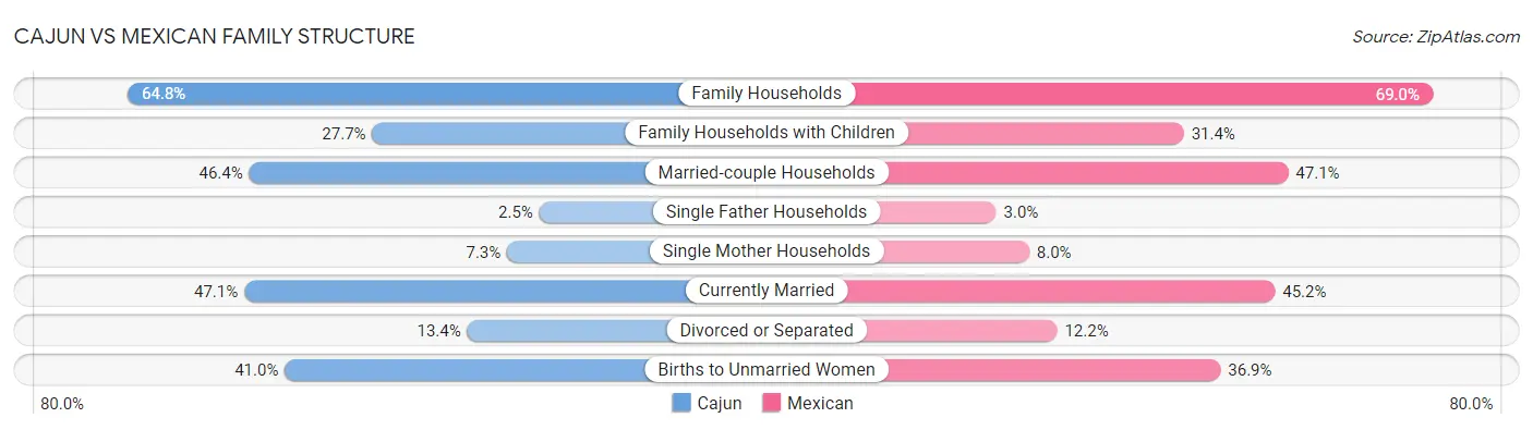 Cajun vs Mexican Family Structure