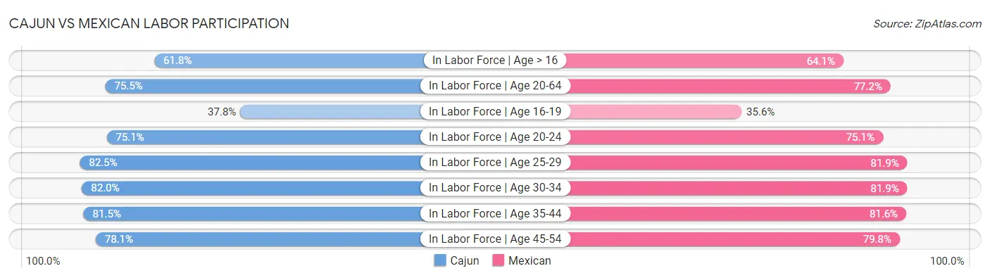 Cajun vs Mexican Labor Participation