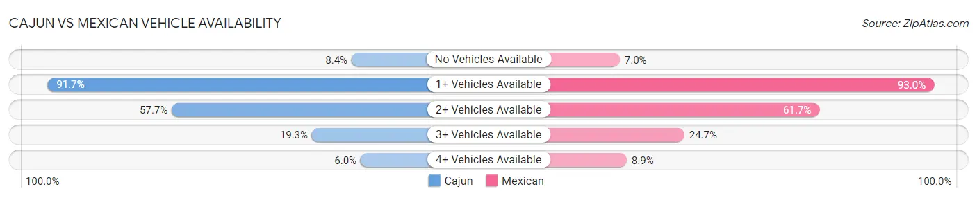 Cajun vs Mexican Vehicle Availability