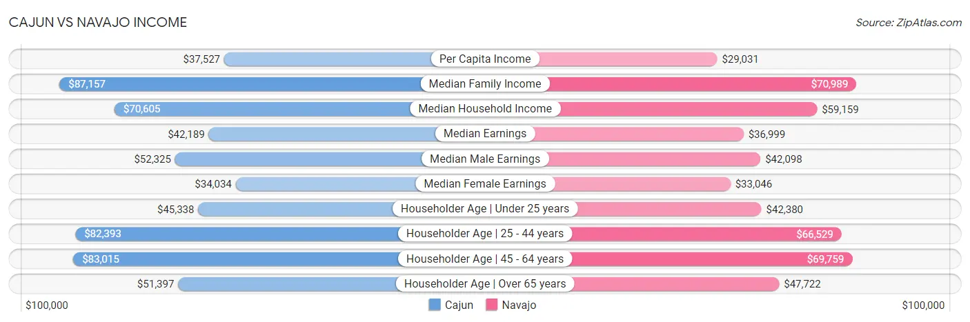 Cajun vs Navajo Income