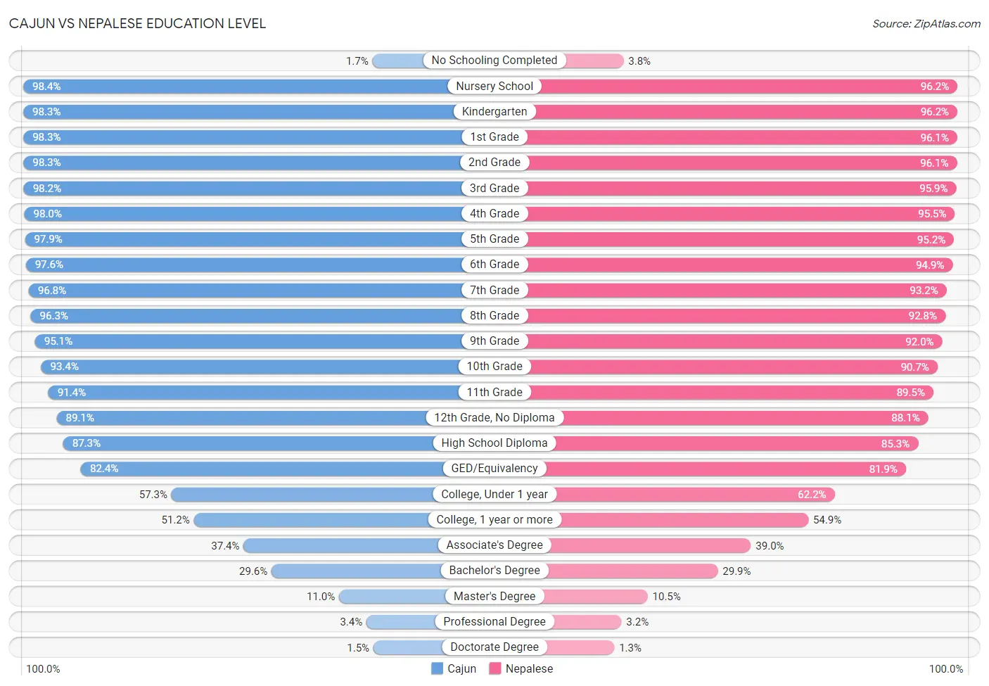 Cajun vs Nepalese Education Level