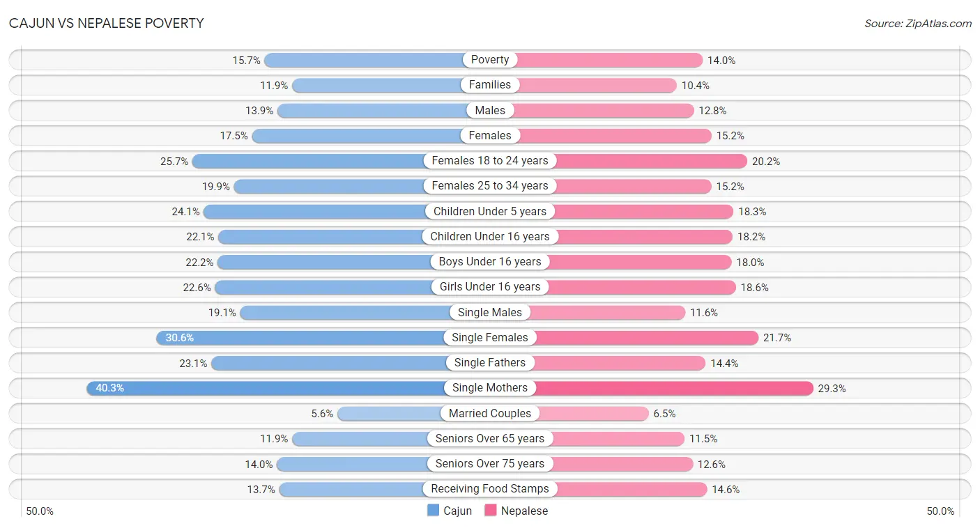 Cajun vs Nepalese Poverty