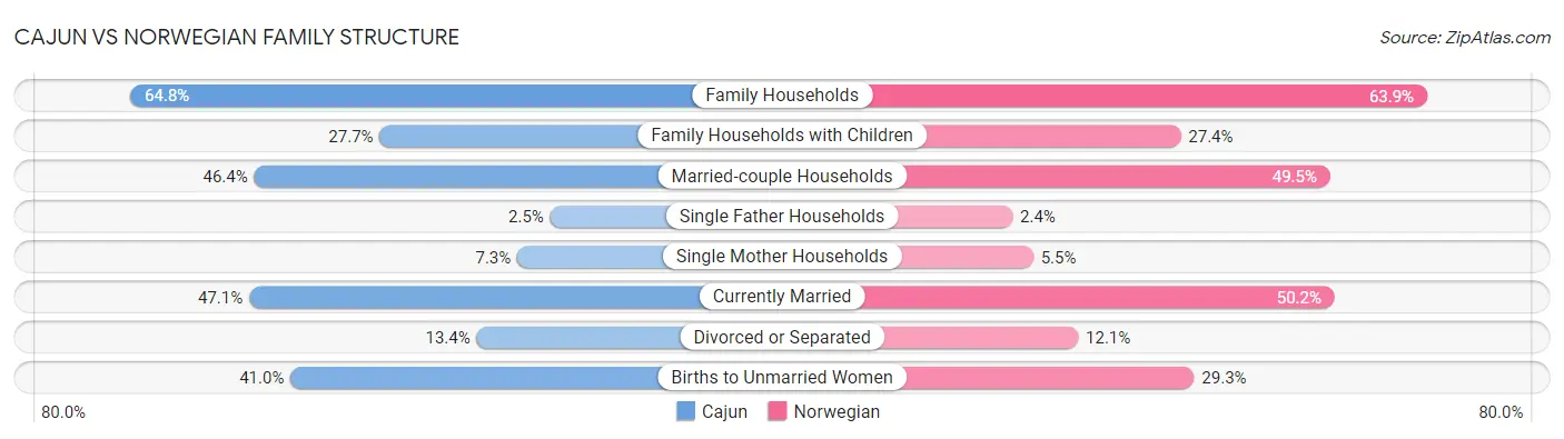 Cajun vs Norwegian Family Structure