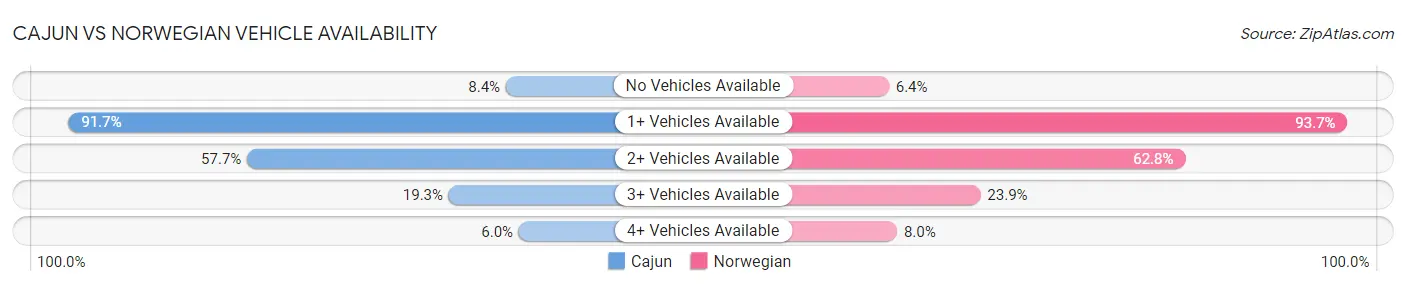 Cajun vs Norwegian Vehicle Availability