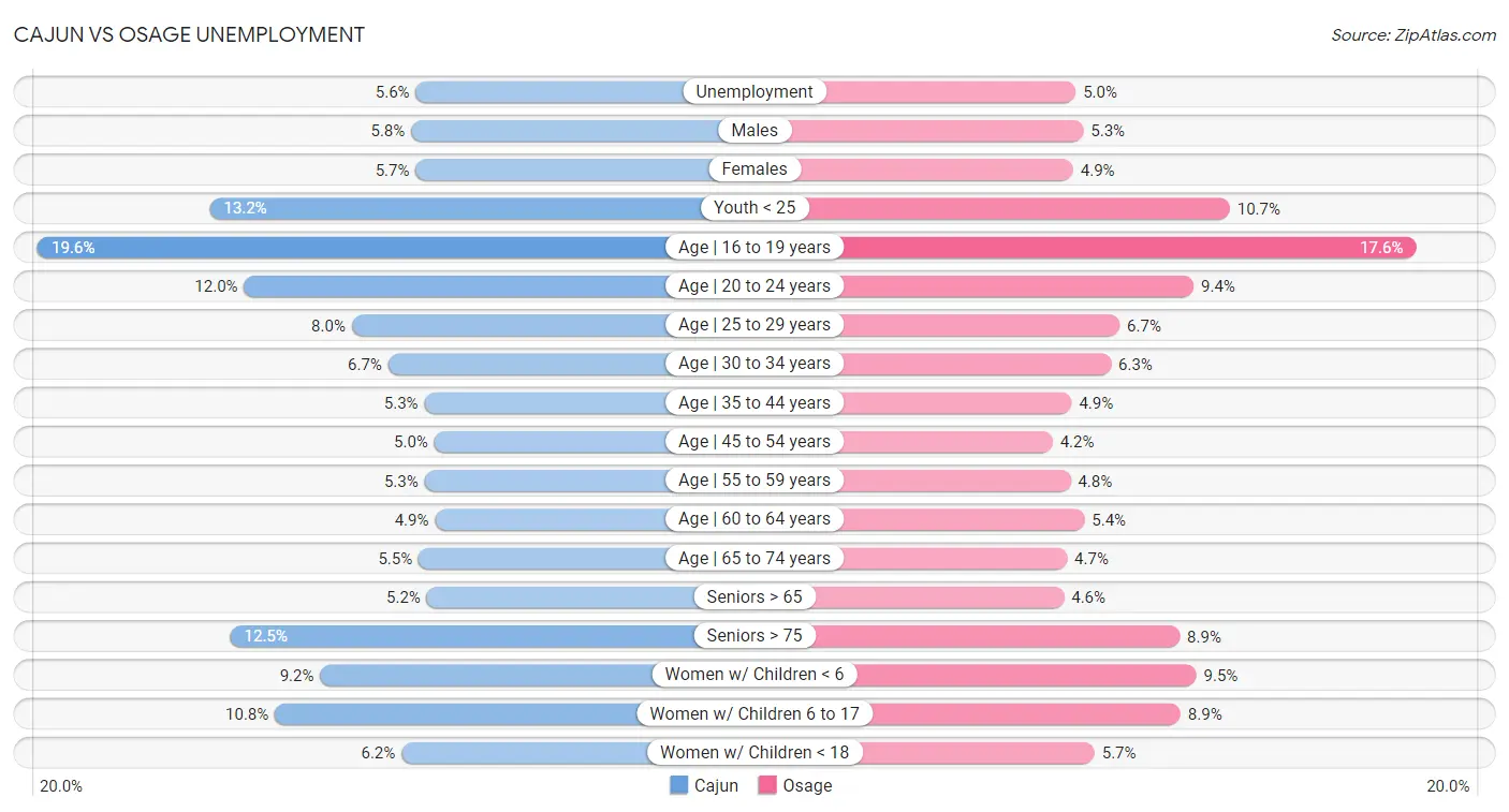 Cajun vs Osage Unemployment
