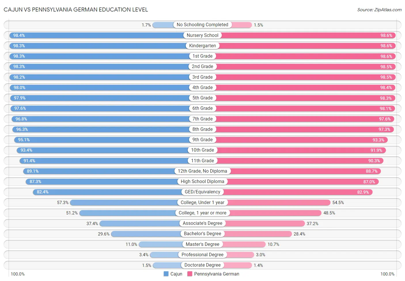 Cajun vs Pennsylvania German Education Level