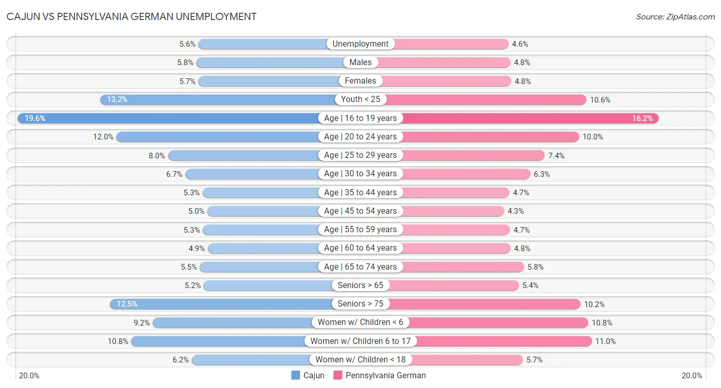 Cajun vs Pennsylvania German Unemployment