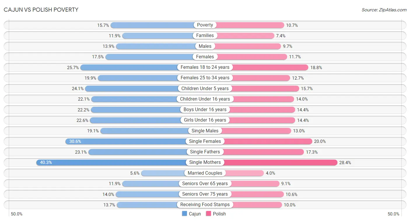 Cajun vs Polish Poverty