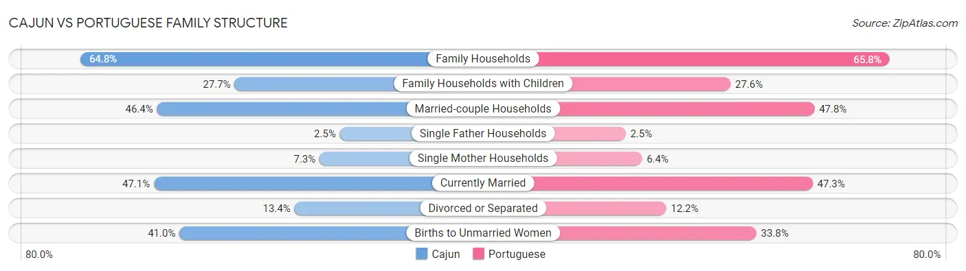 Cajun vs Portuguese Family Structure