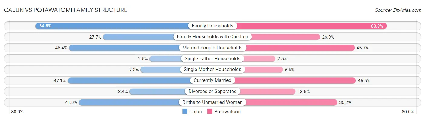 Cajun vs Potawatomi Family Structure