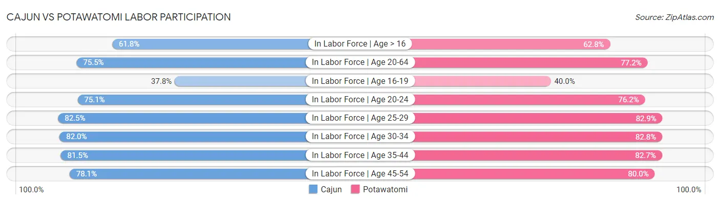 Cajun vs Potawatomi Labor Participation