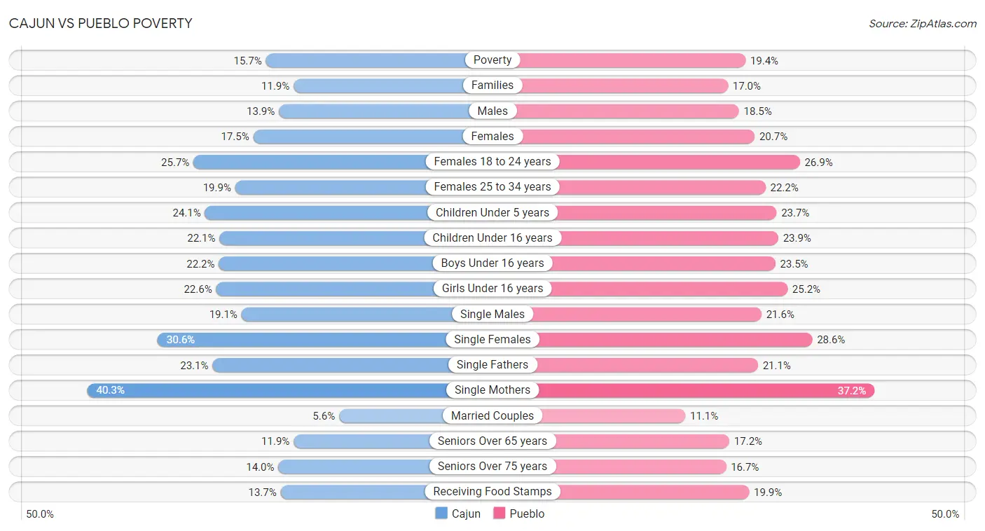 Cajun vs Pueblo Poverty