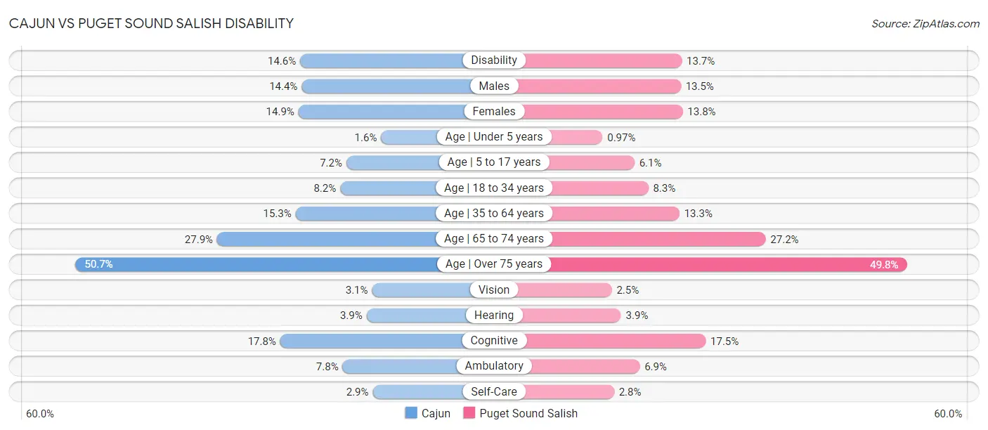 Cajun vs Puget Sound Salish Disability