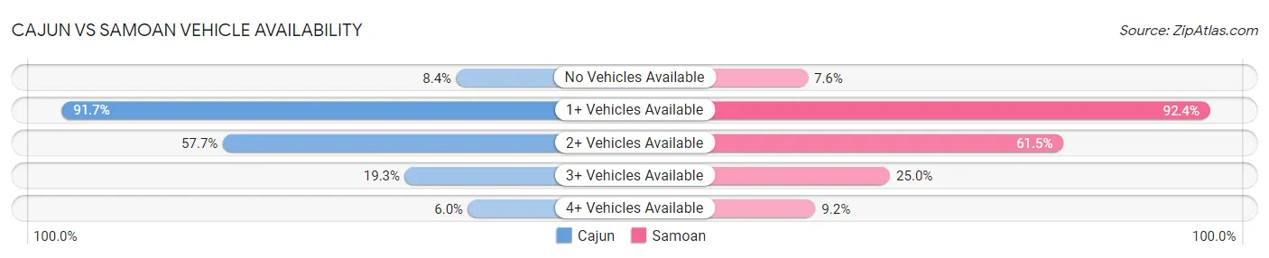Cajun vs Samoan Vehicle Availability