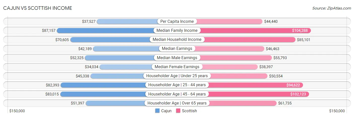 Cajun vs Scottish Income