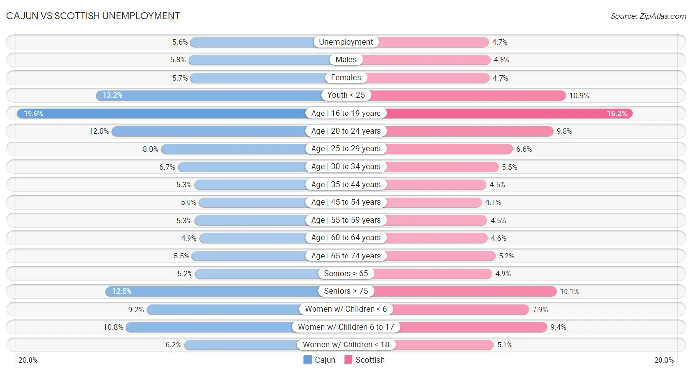 Cajun vs Scottish Unemployment