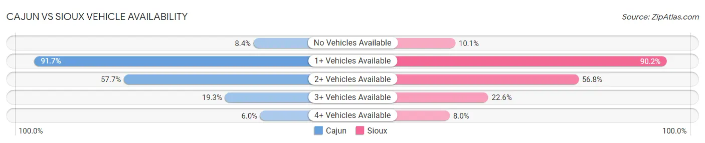 Cajun vs Sioux Vehicle Availability
