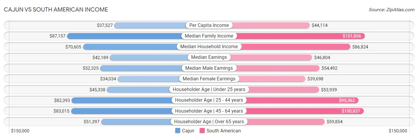 Cajun vs South American Income