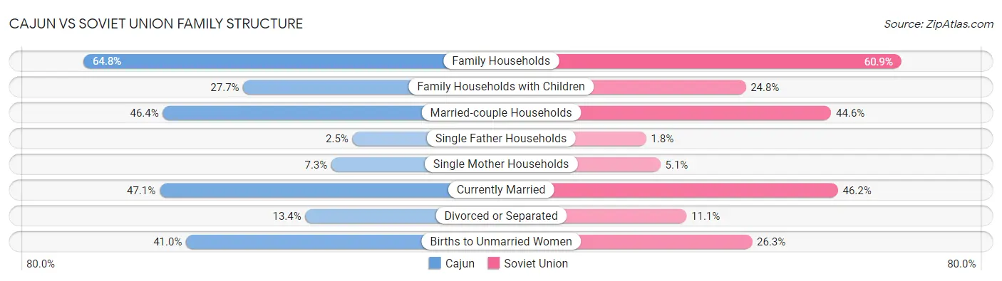 Cajun vs Soviet Union Family Structure