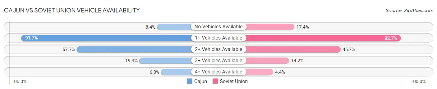 Cajun vs Soviet Union Vehicle Availability