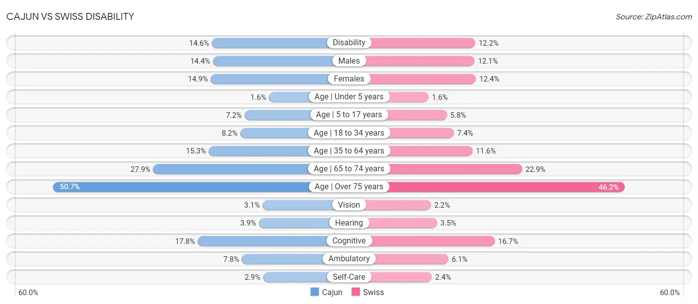 Cajun vs Swiss Disability