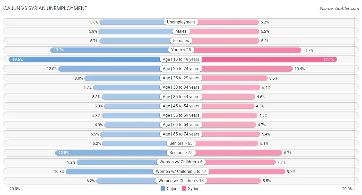 Cajun vs Syrian Unemployment