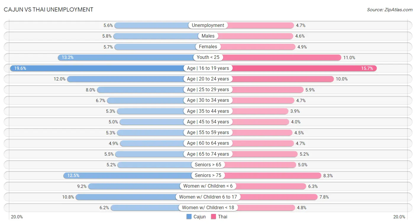 Cajun vs Thai Unemployment