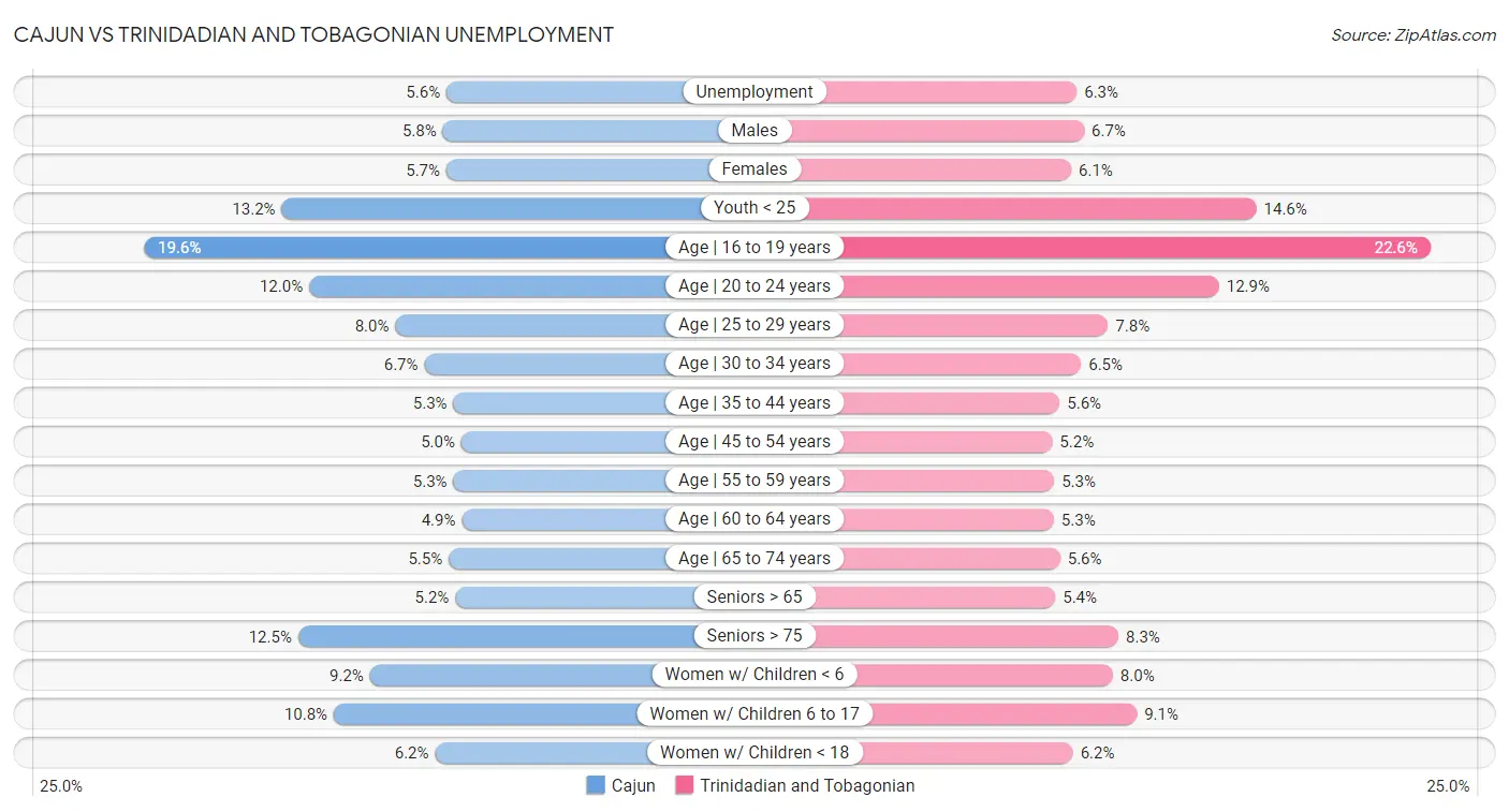 Cajun vs Trinidadian and Tobagonian Unemployment