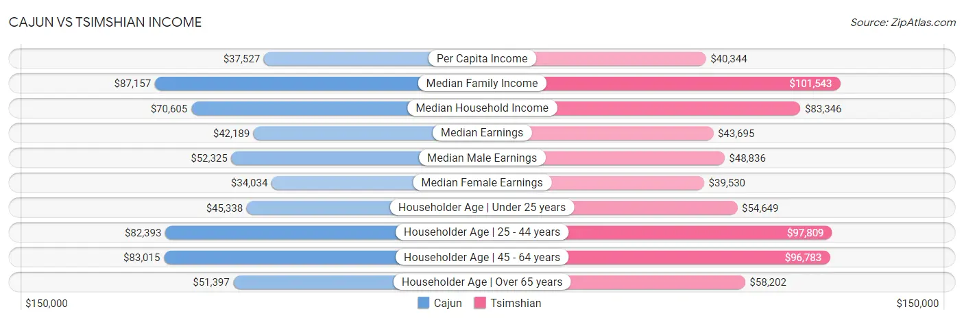 Cajun vs Tsimshian Income