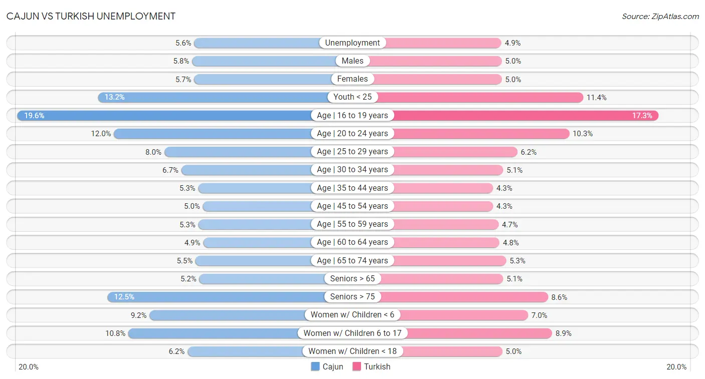 Cajun vs Turkish Unemployment