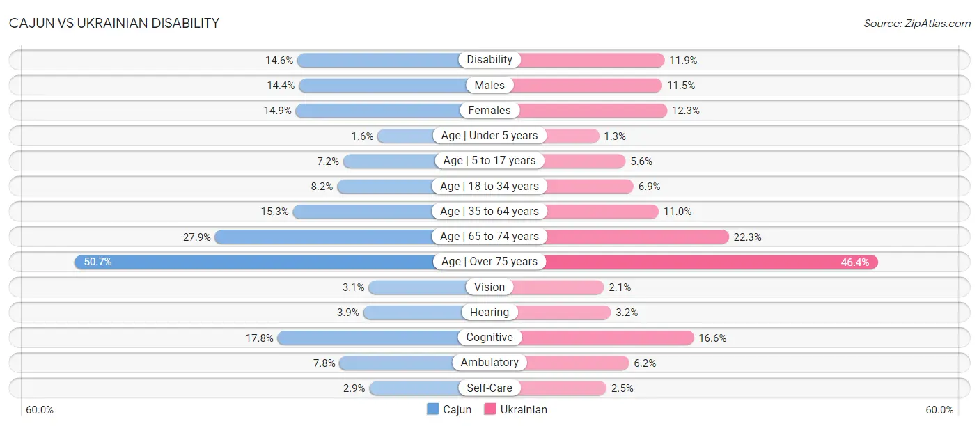 Cajun vs Ukrainian Disability