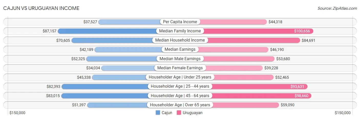 Cajun vs Uruguayan Income