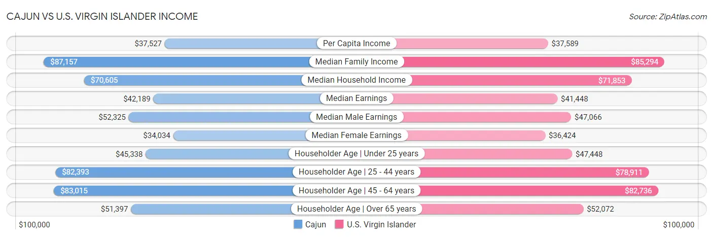 Cajun vs U.S. Virgin Islander Income