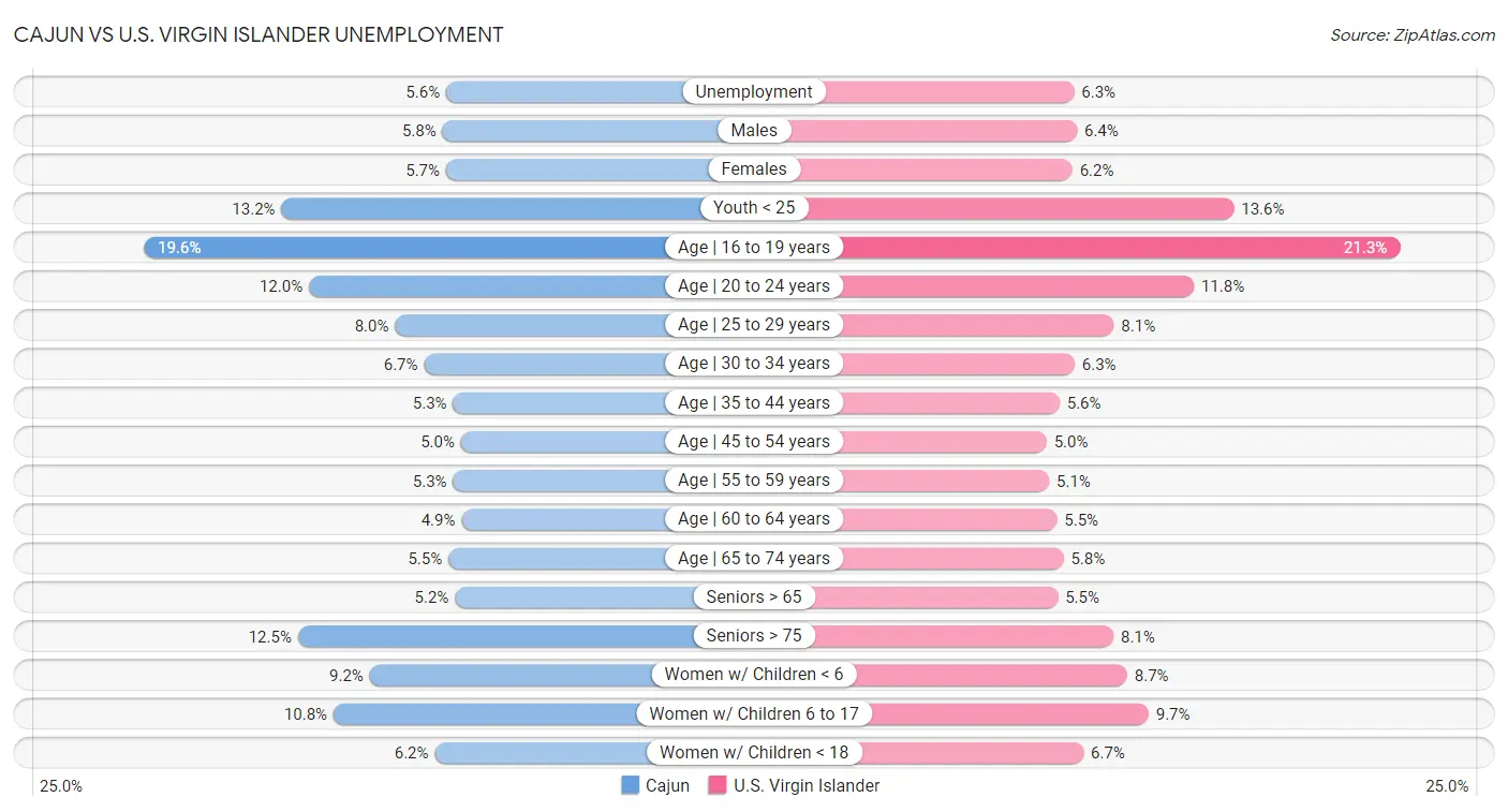 Cajun vs U.S. Virgin Islander Unemployment