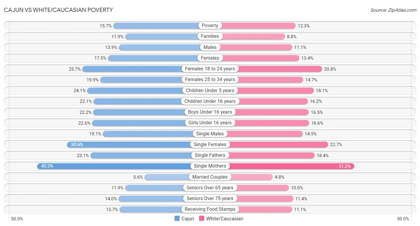 Cajun vs White/Caucasian Poverty