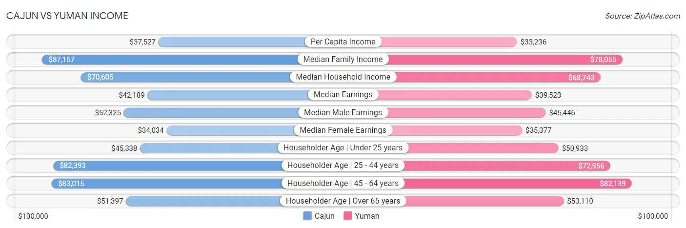 Cajun vs Yuman Income