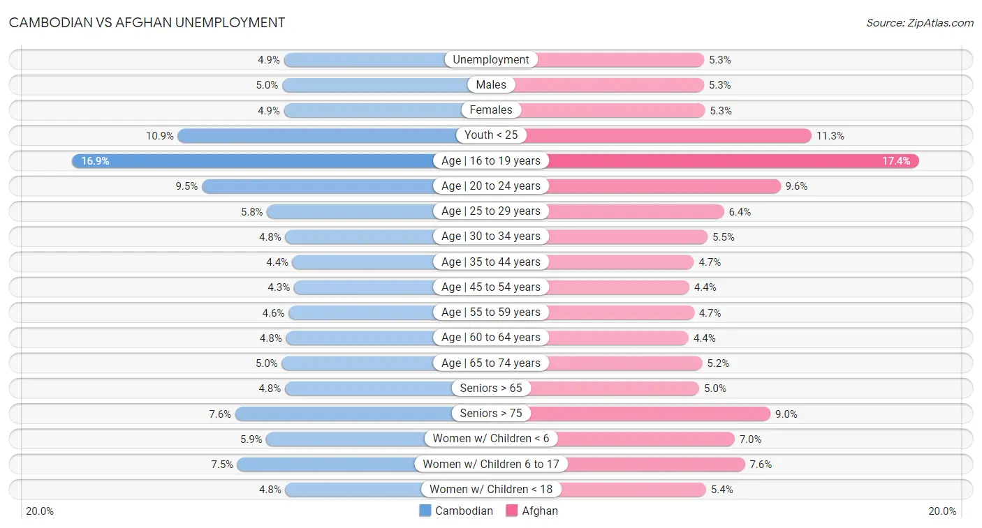 Cambodian vs Afghan Unemployment