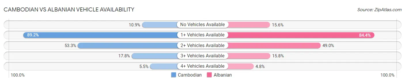 Cambodian vs Albanian Vehicle Availability