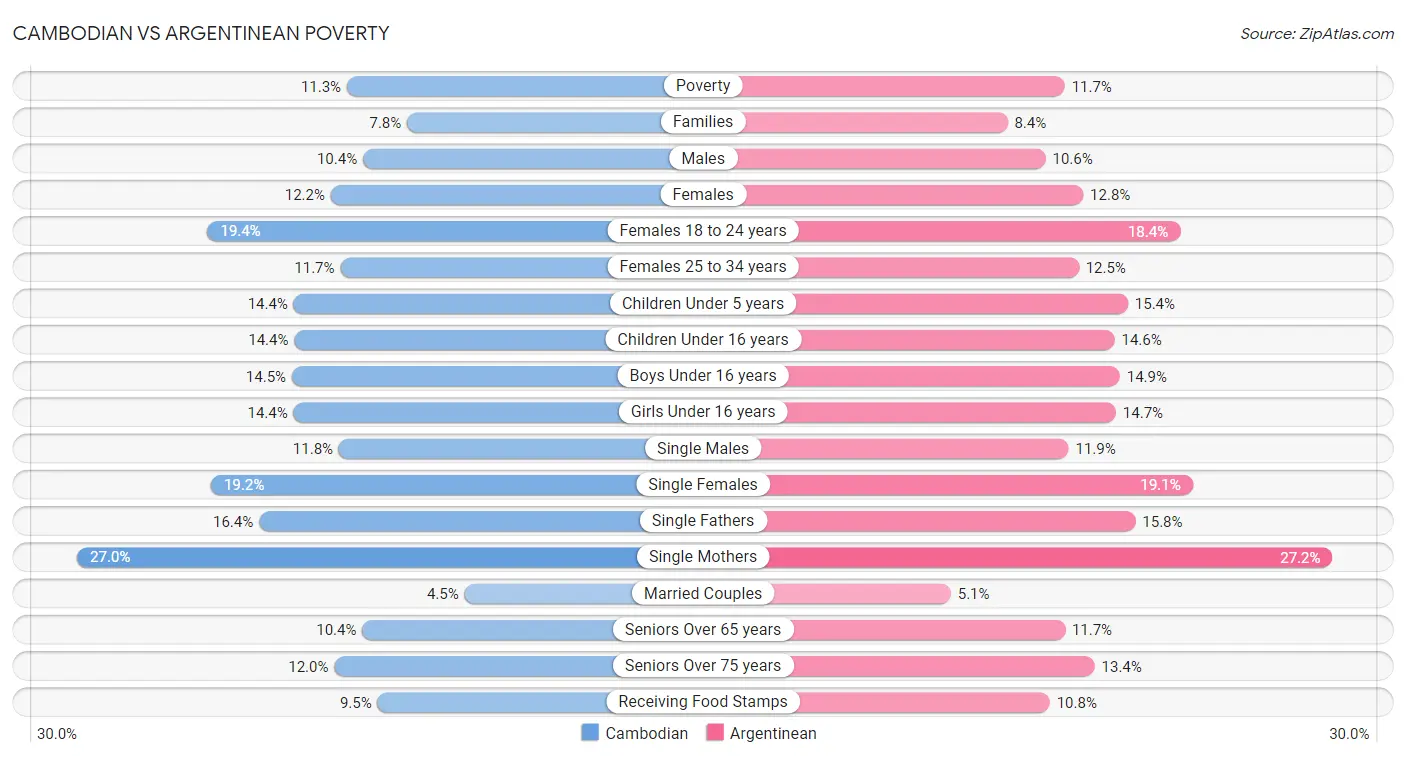 Cambodian vs Argentinean Poverty