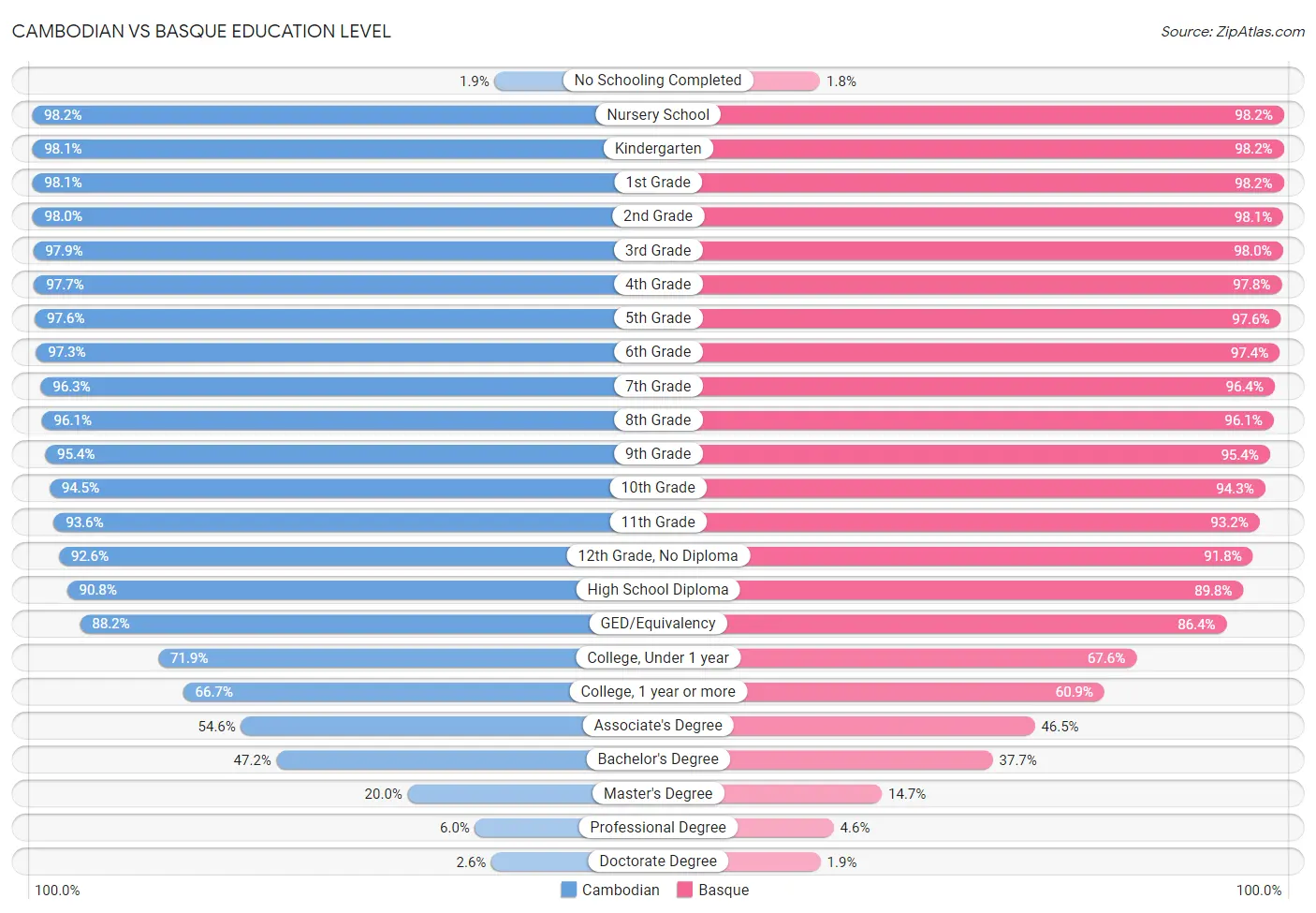 Cambodian vs Basque Education Level