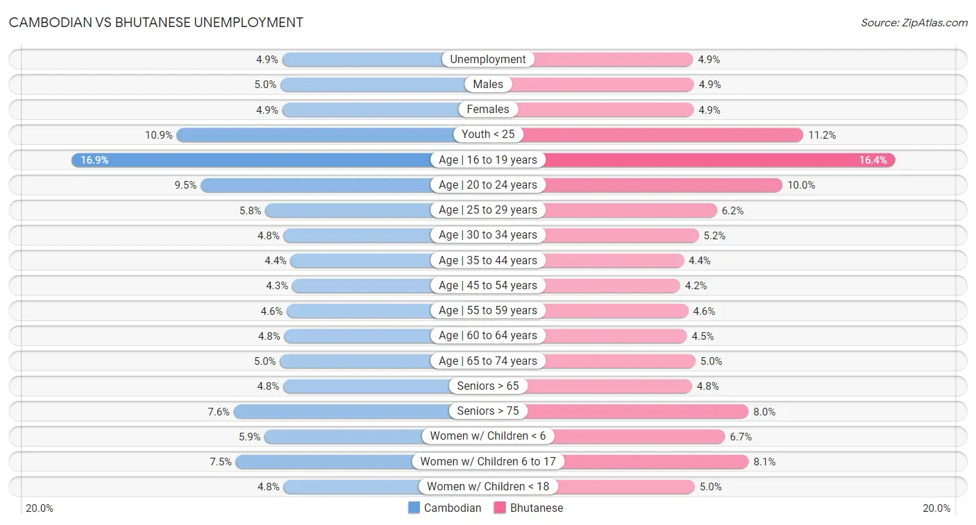 Cambodian vs Bhutanese Unemployment