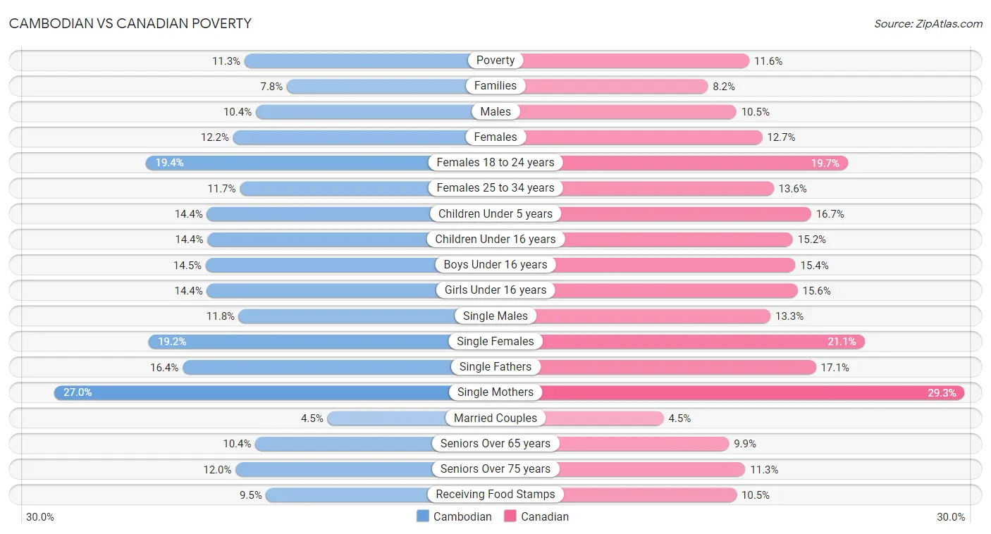 Cambodian vs Canadian Poverty