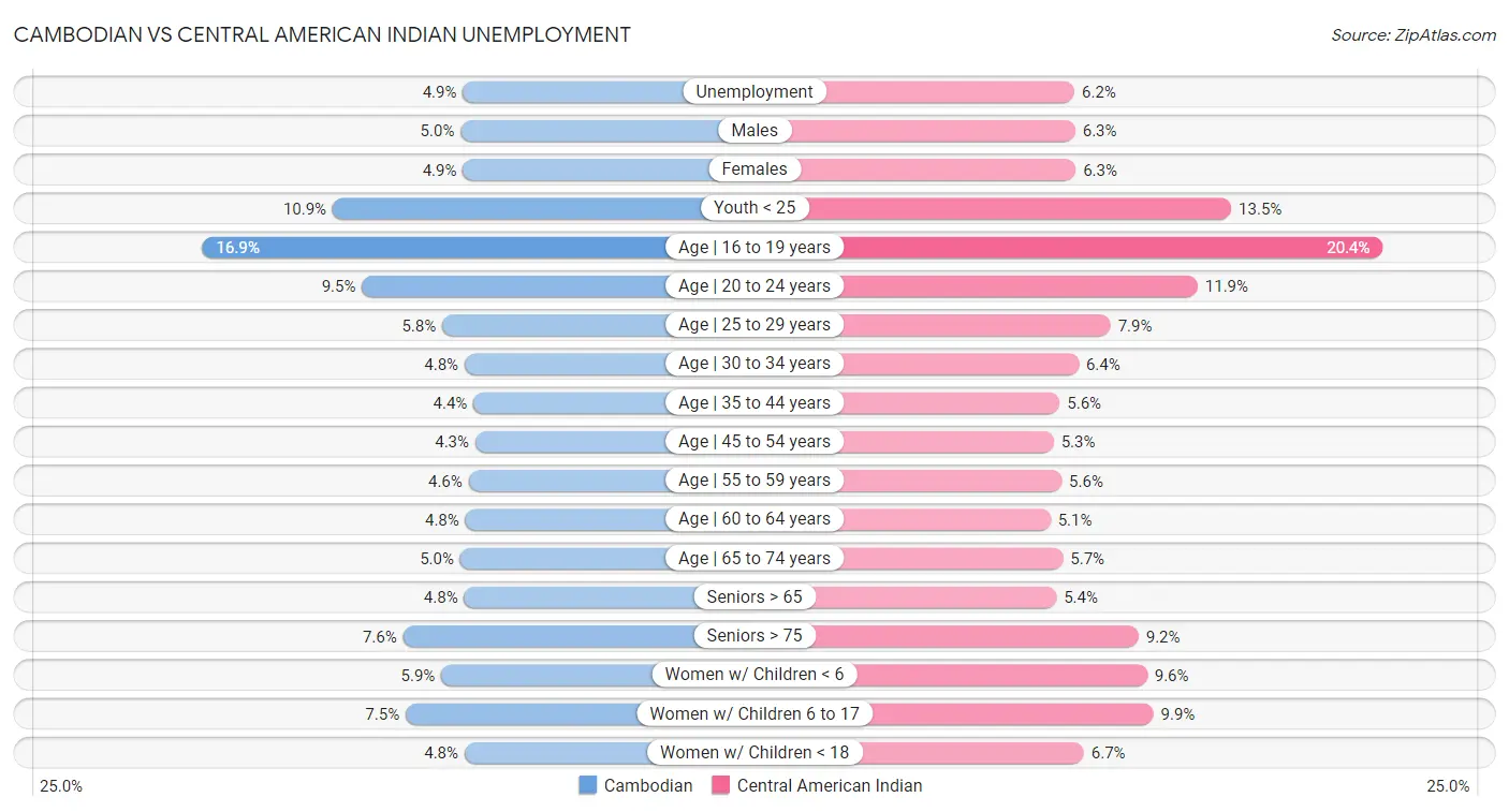 Cambodian vs Central American Indian Unemployment