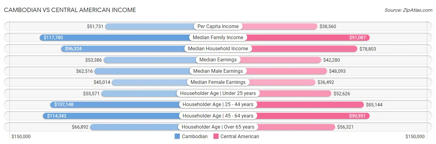 Cambodian vs Central American Income