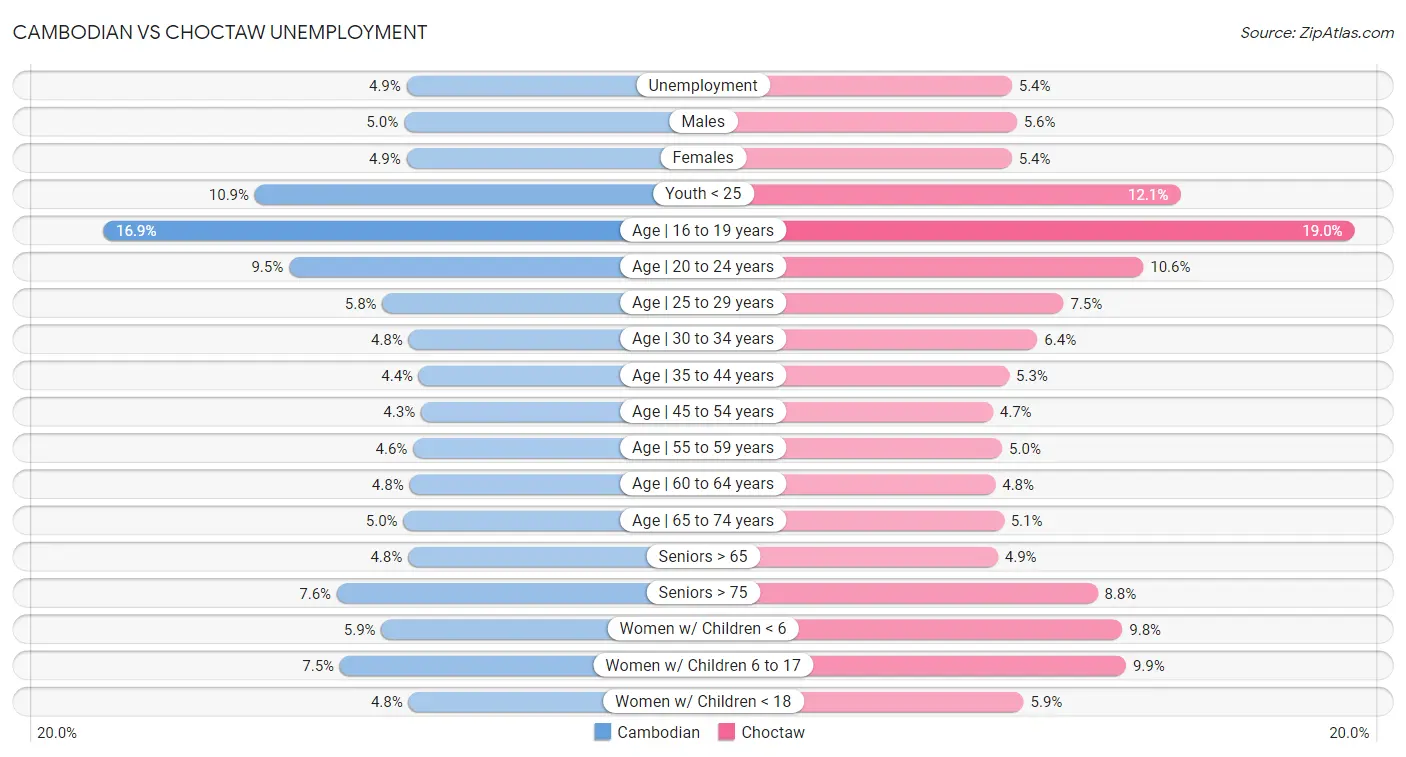 Cambodian vs Choctaw Unemployment