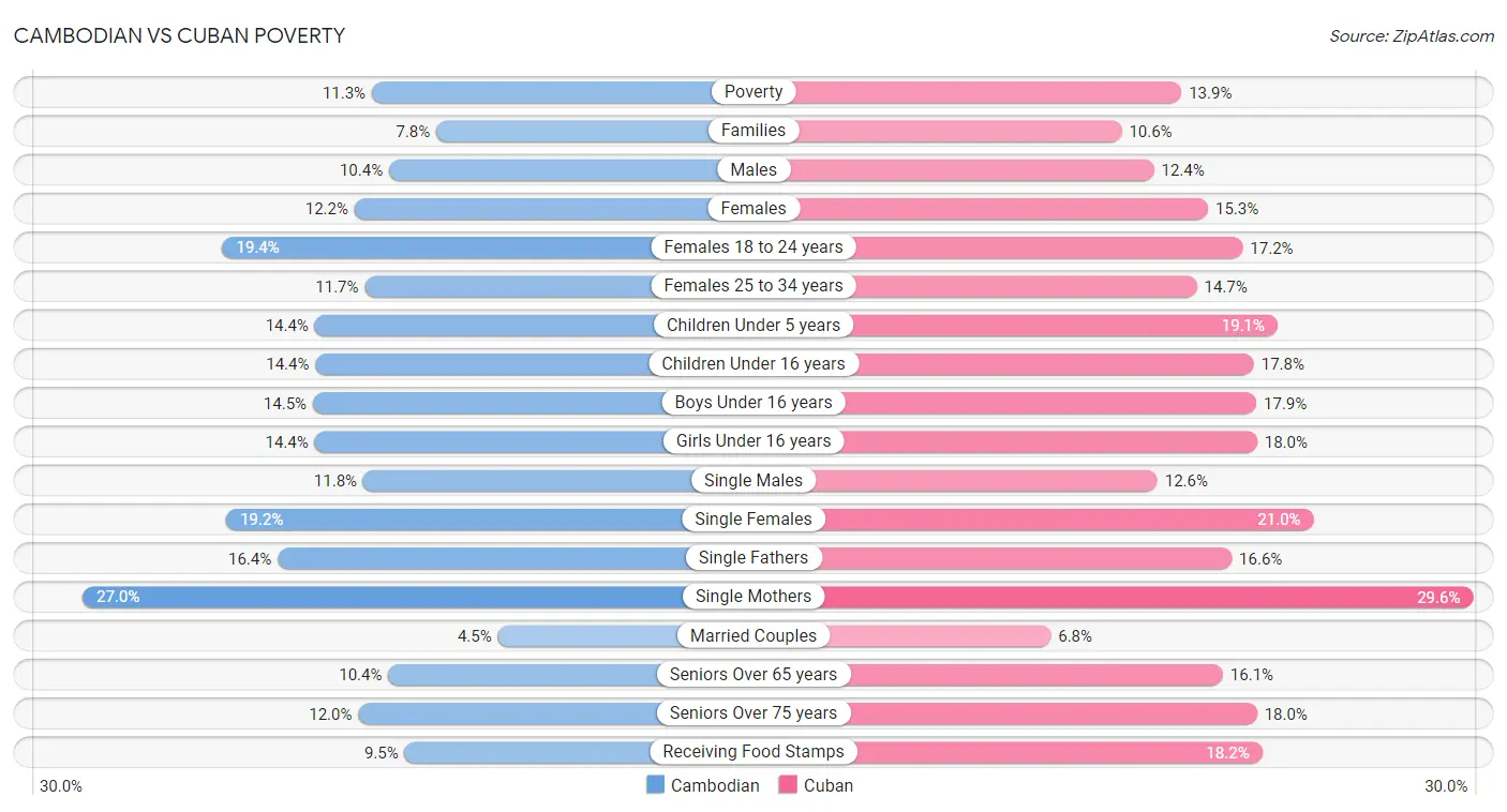 Cambodian vs Cuban Poverty