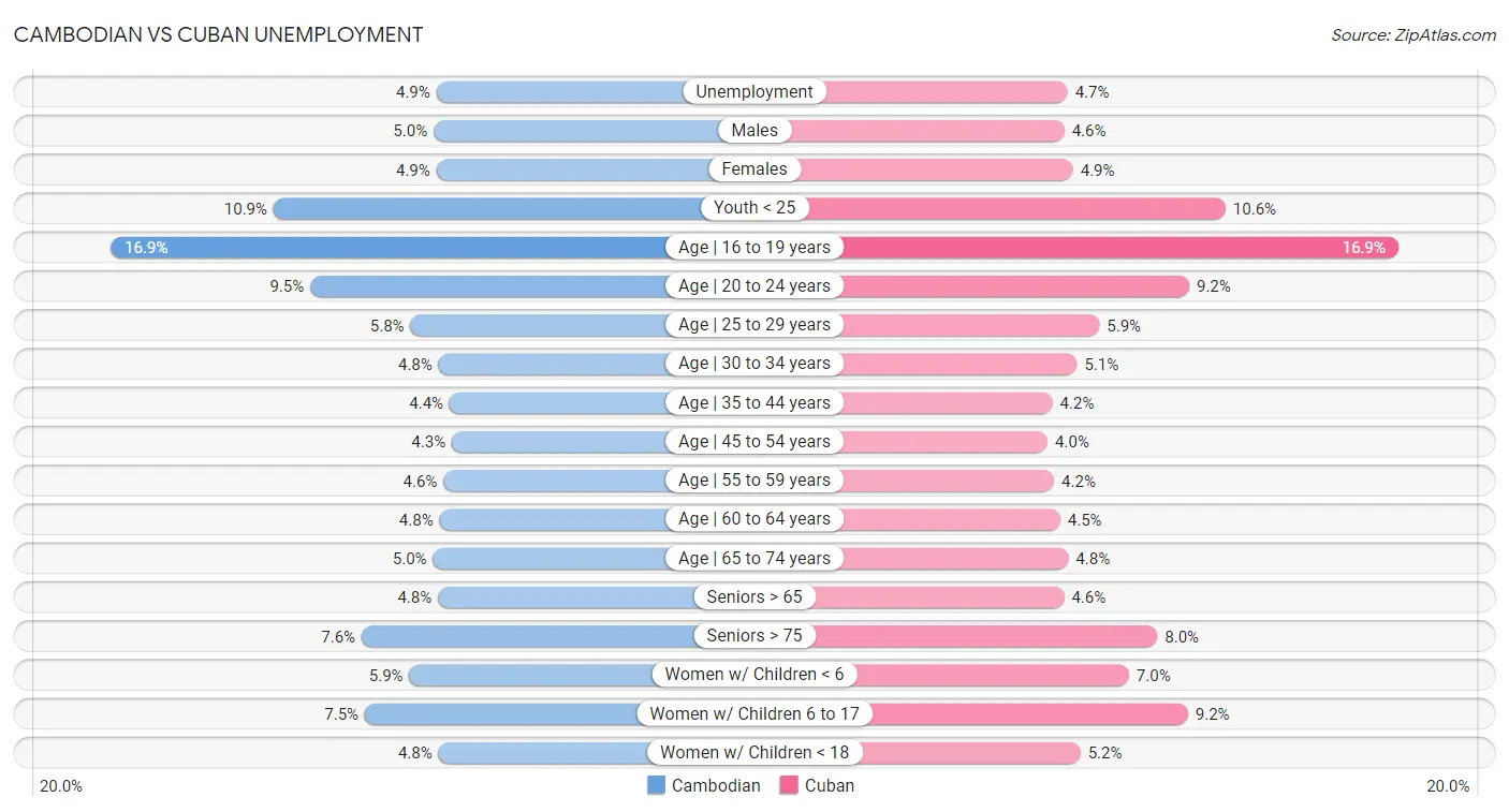 Cambodian vs Cuban Unemployment