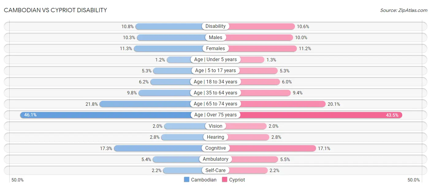 Cambodian vs Cypriot Disability