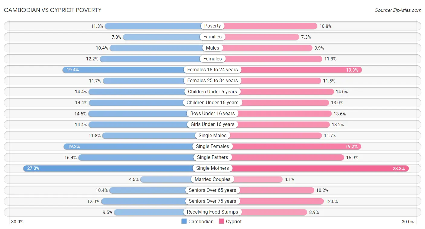 Cambodian vs Cypriot Poverty