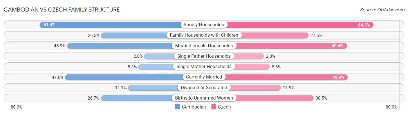 Cambodian vs Czech Family Structure